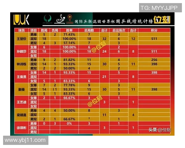 重庆乒乓球队在钻石联赛中以63分稳居积分榜首位